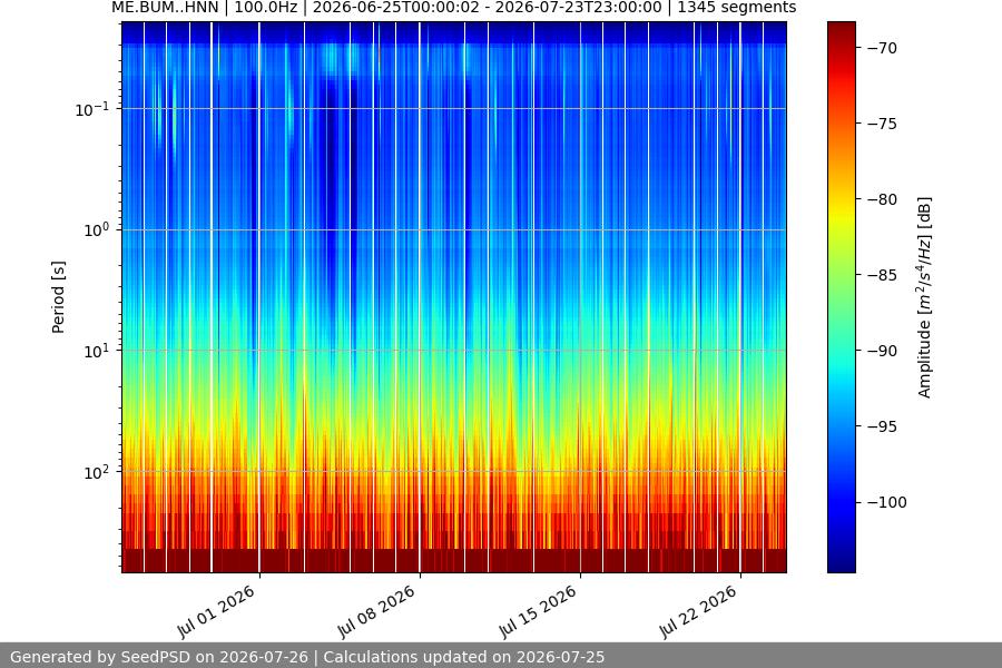 spectrogram month