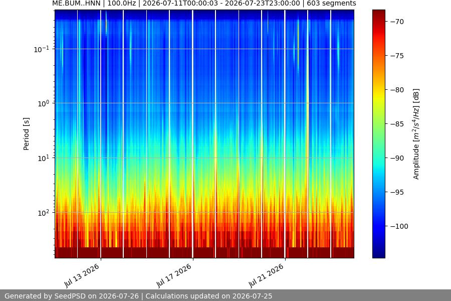 spectrogram two_weeks