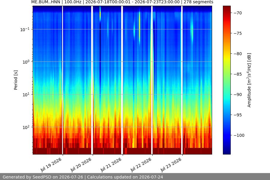 spectrogram week