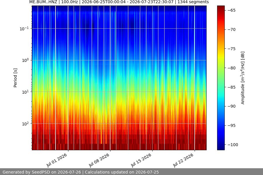 spectrogram month