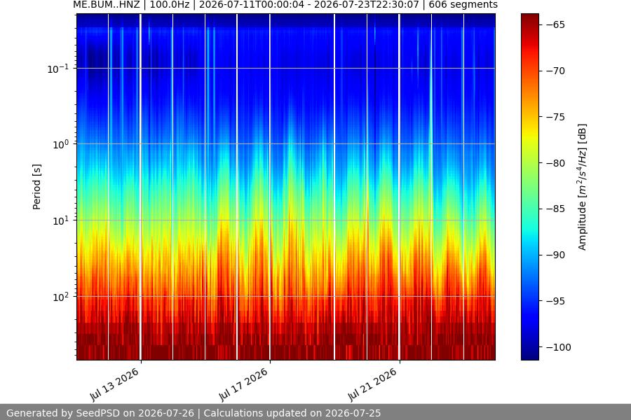 spectrogram two_weeks
