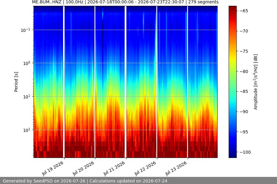 spectrogram week