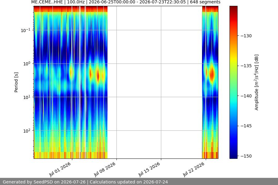 spectrogram month