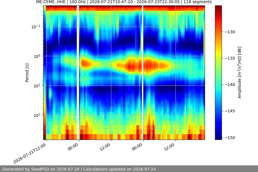 spectrogram week