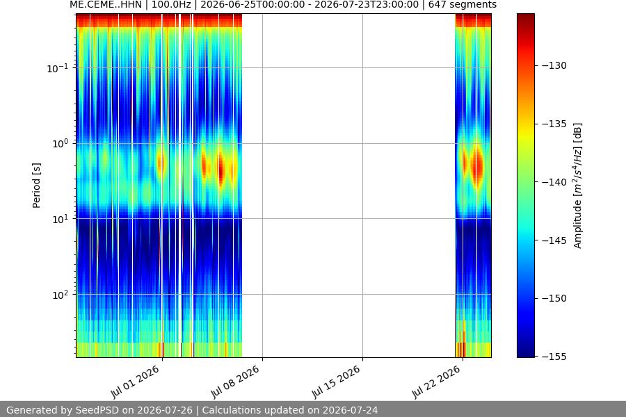 spectrogram month