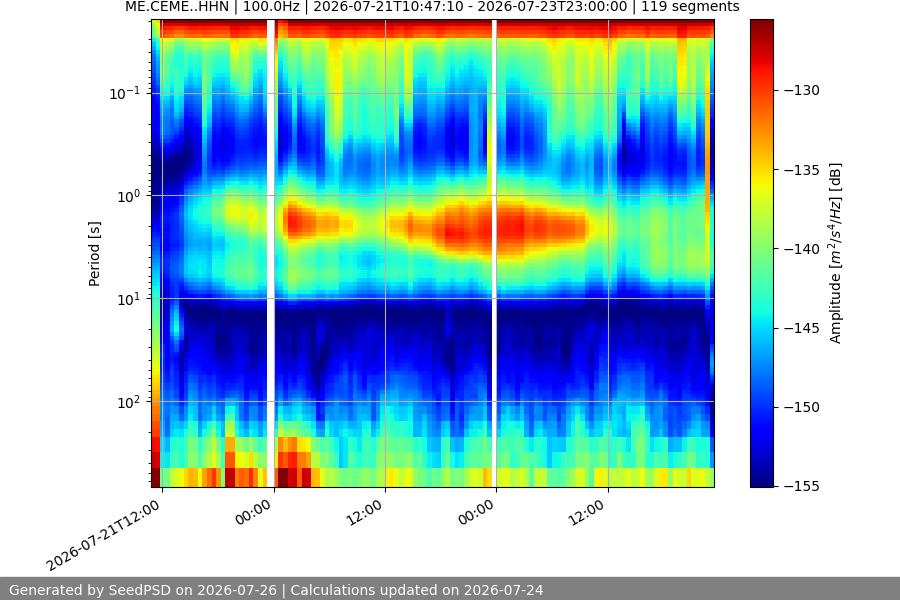 spectrogram two_weeks