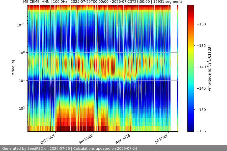 spectrogram year