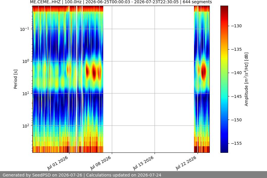 spectrogram month