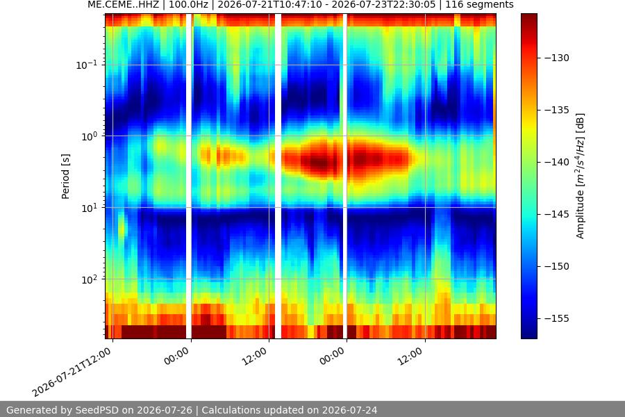 spectrogram week