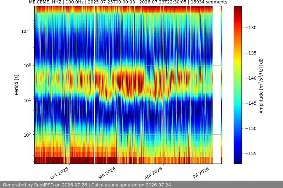 spectrogram year