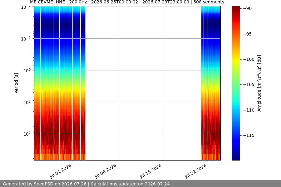 spectrogram month