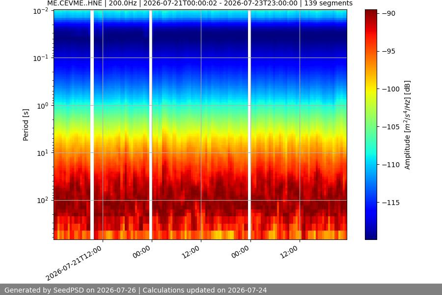 spectrogram two_weeks