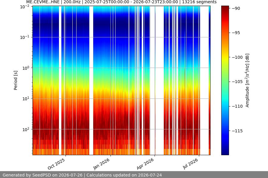 spectrogram year