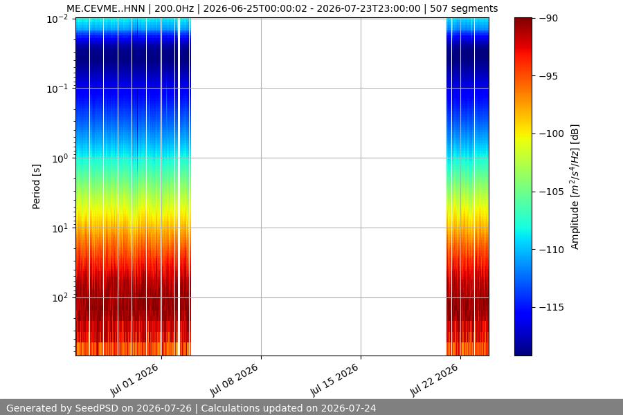 spectrogram month