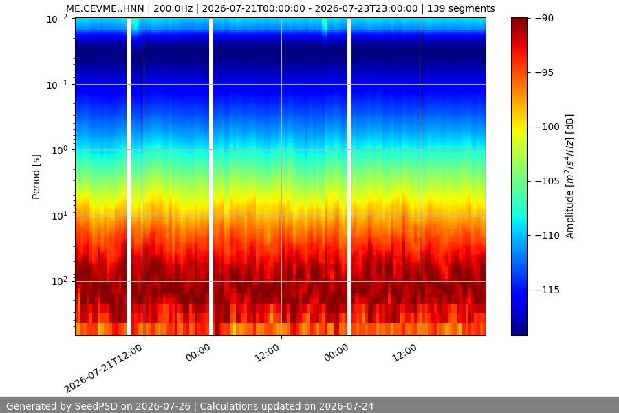 spectrogram two_weeks
