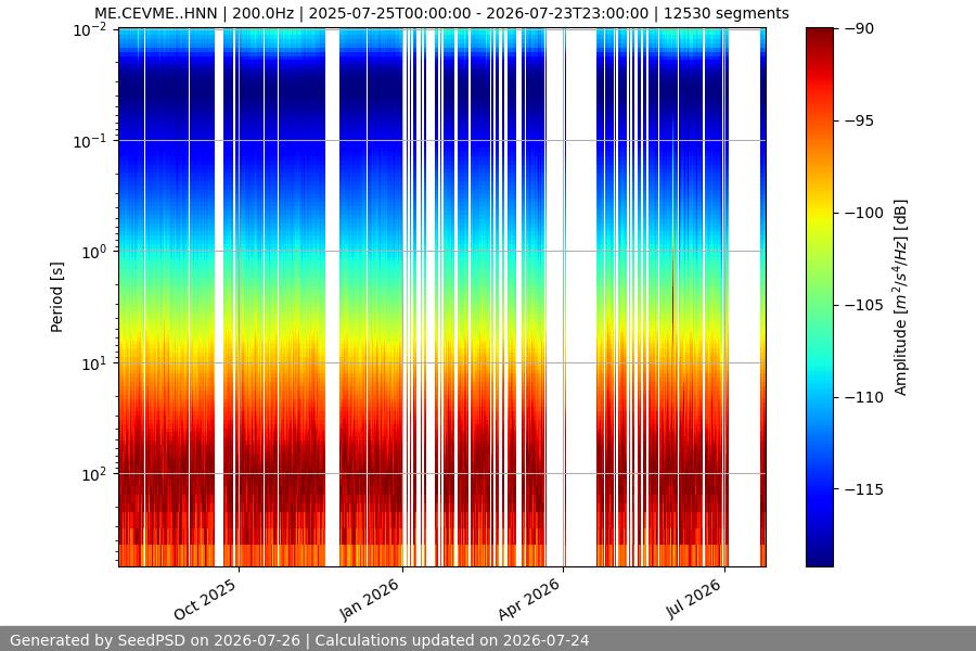 spectrogram year