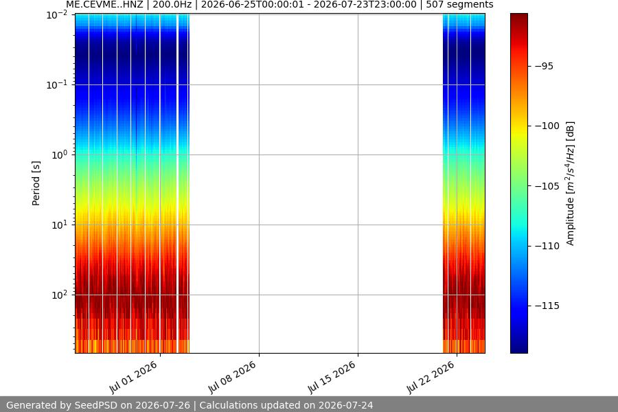spectrogram month