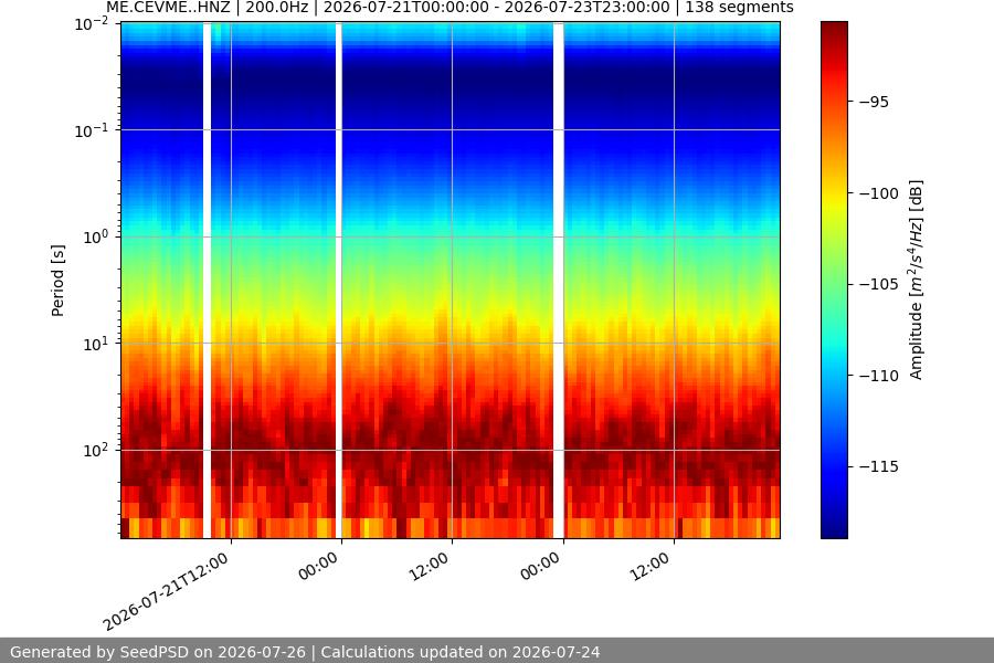 spectrogram week