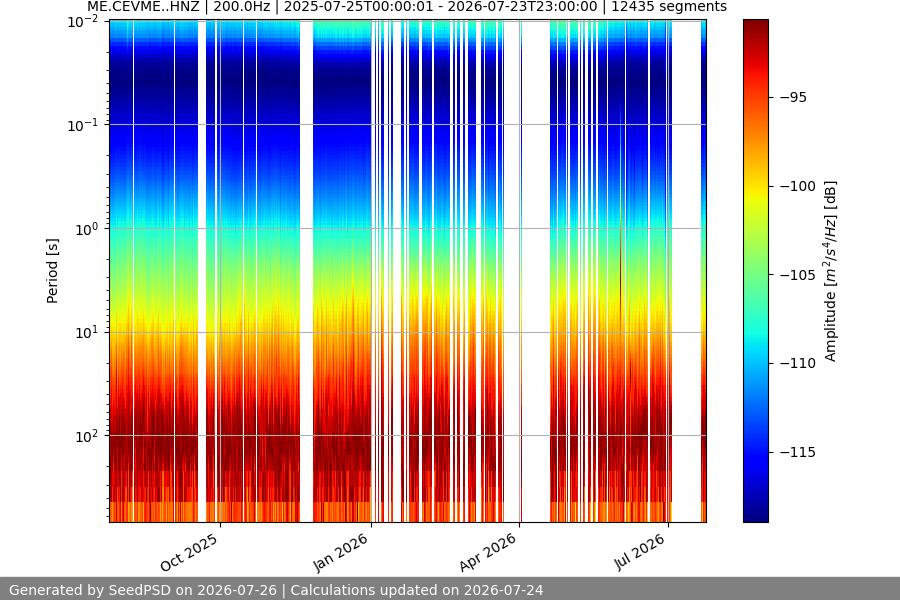 spectrogram year