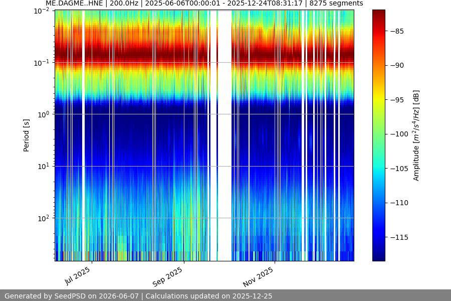 spectrogram year