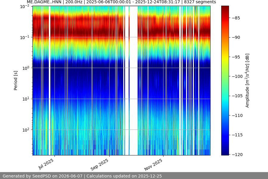 spectrogram year