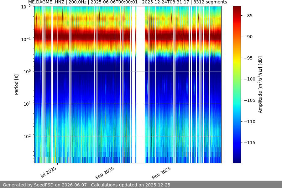 spectrogram year