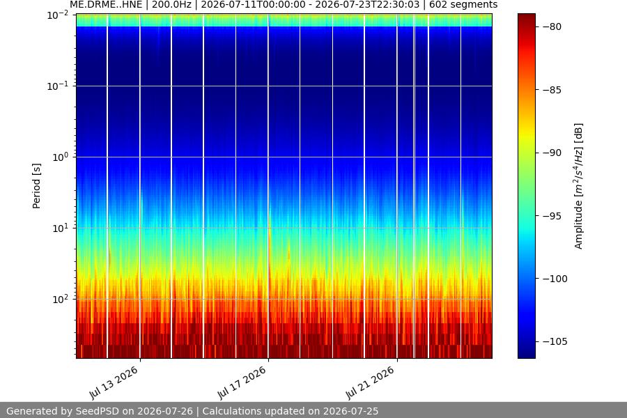 spectrogram two_weeks