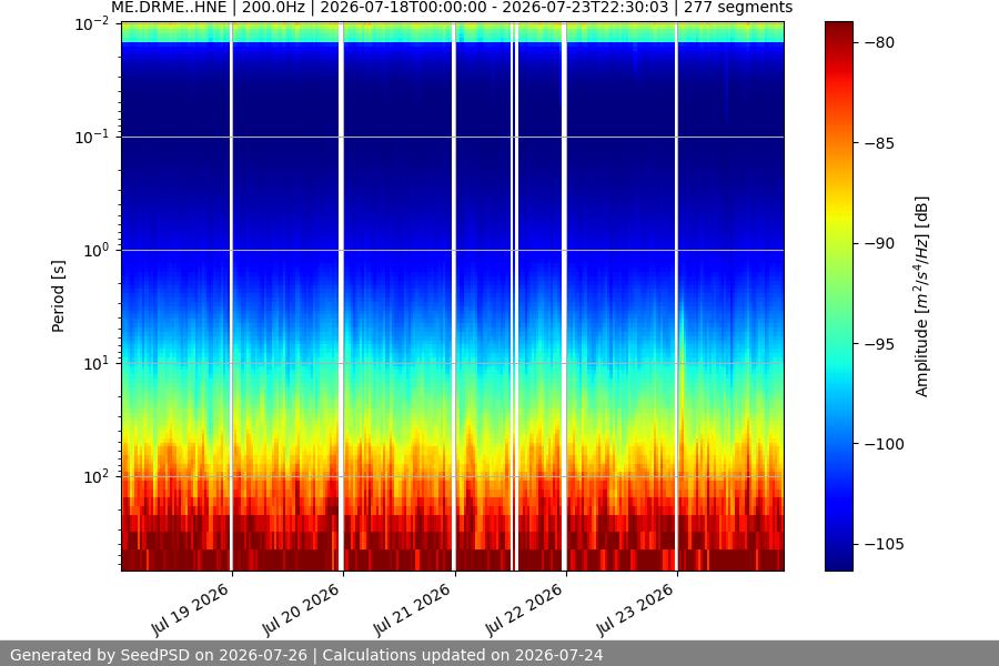 spectrogram week