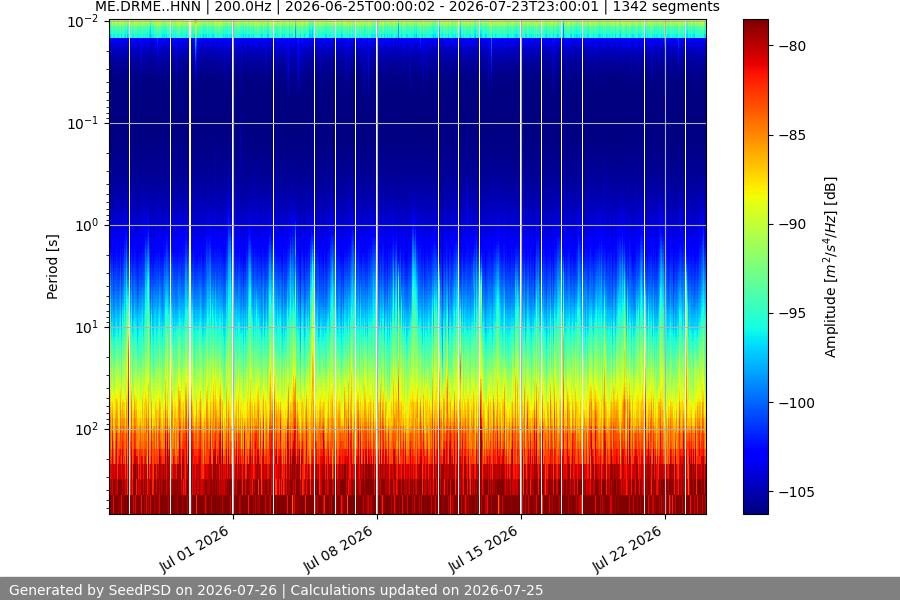 spectrogram month