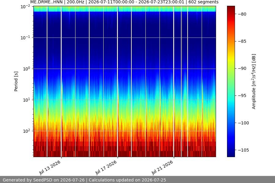 spectrogram two_weeks
