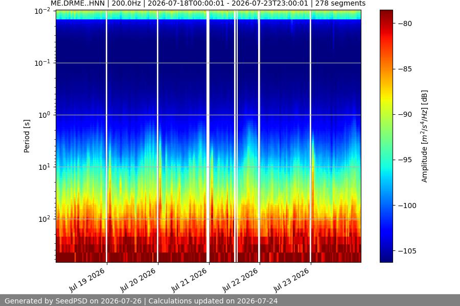 spectrogram week