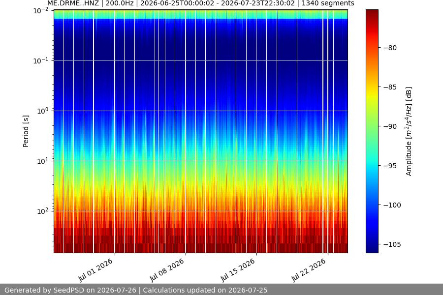 spectrogram month