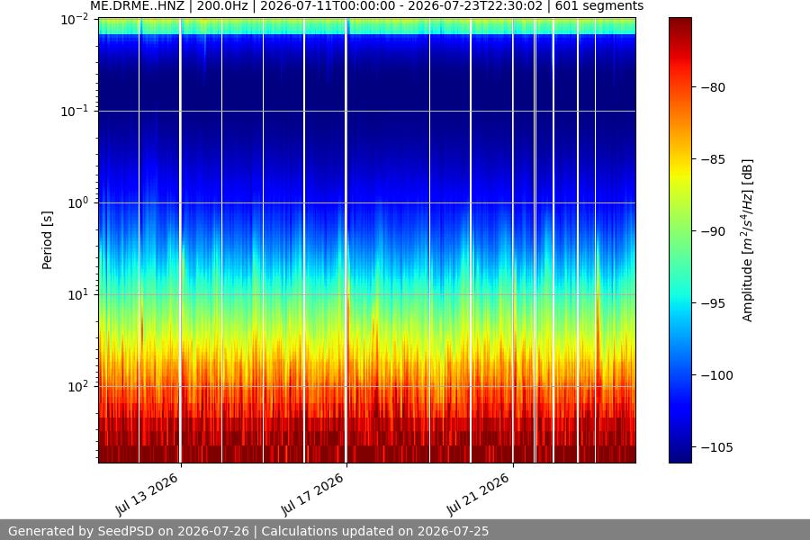 spectrogram two_weeks