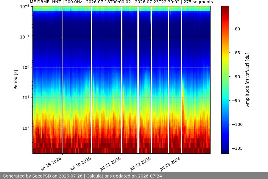 spectrogram week