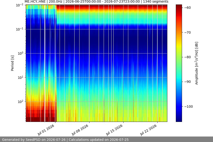 spectrogram month