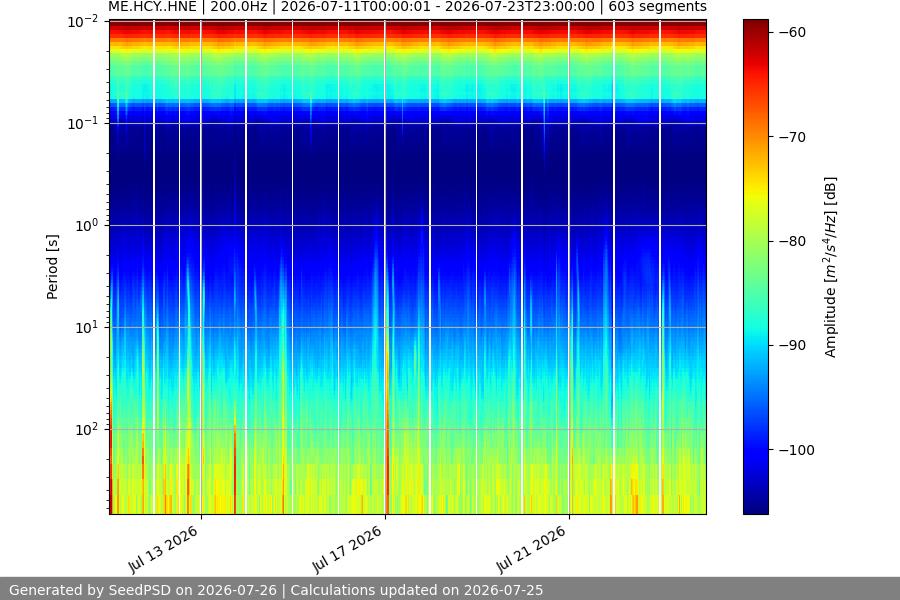 spectrogram two_weeks