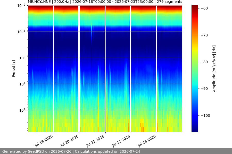 spectrogram week