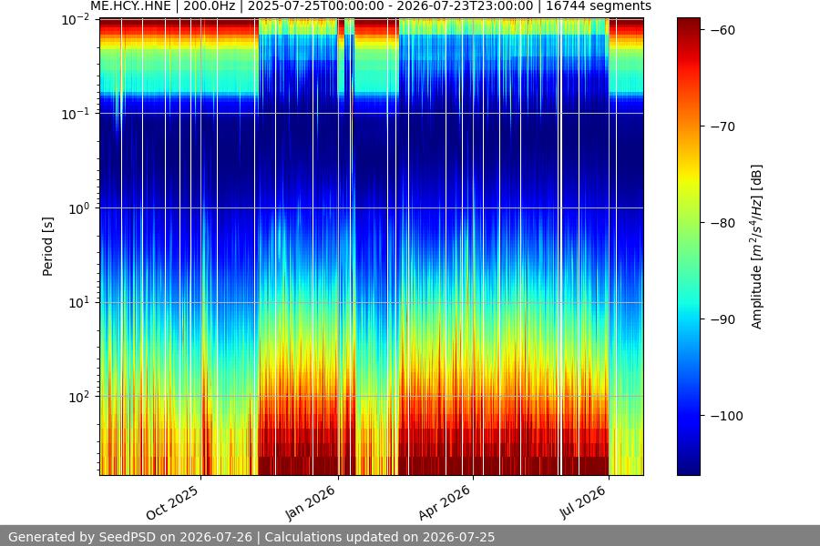 spectrogram year
