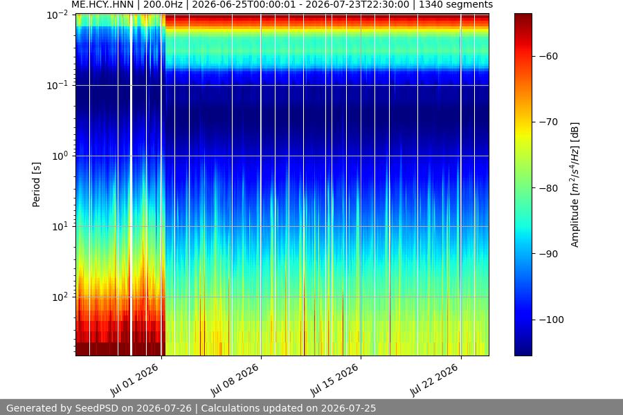 spectrogram month