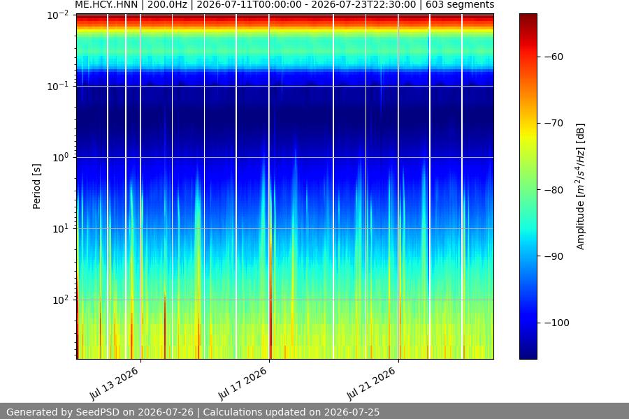spectrogram two_weeks