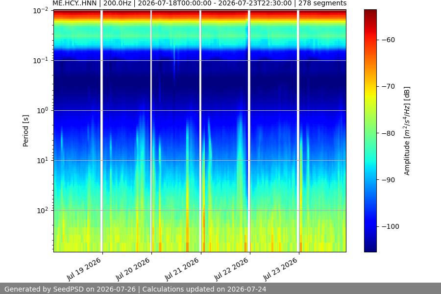 spectrogram week