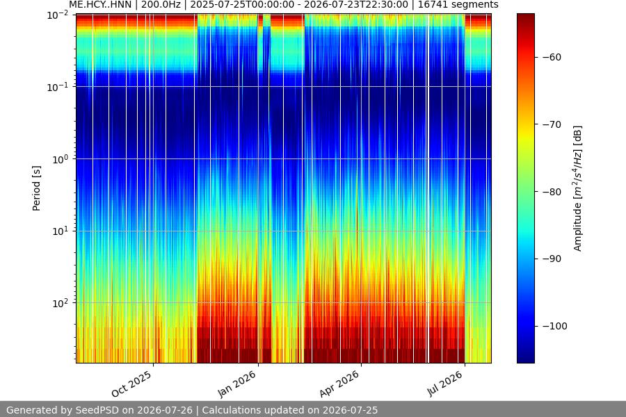 spectrogram year