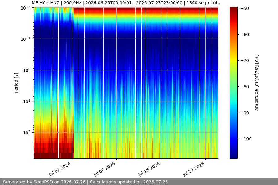 spectrogram month