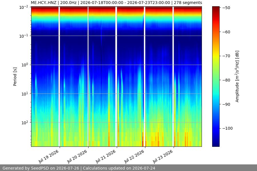spectrogram week
