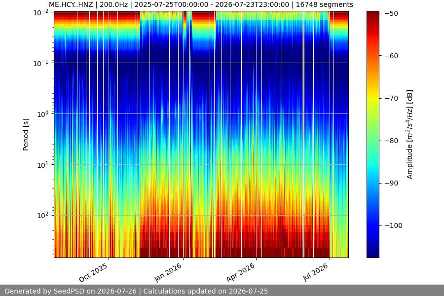 spectrogram year