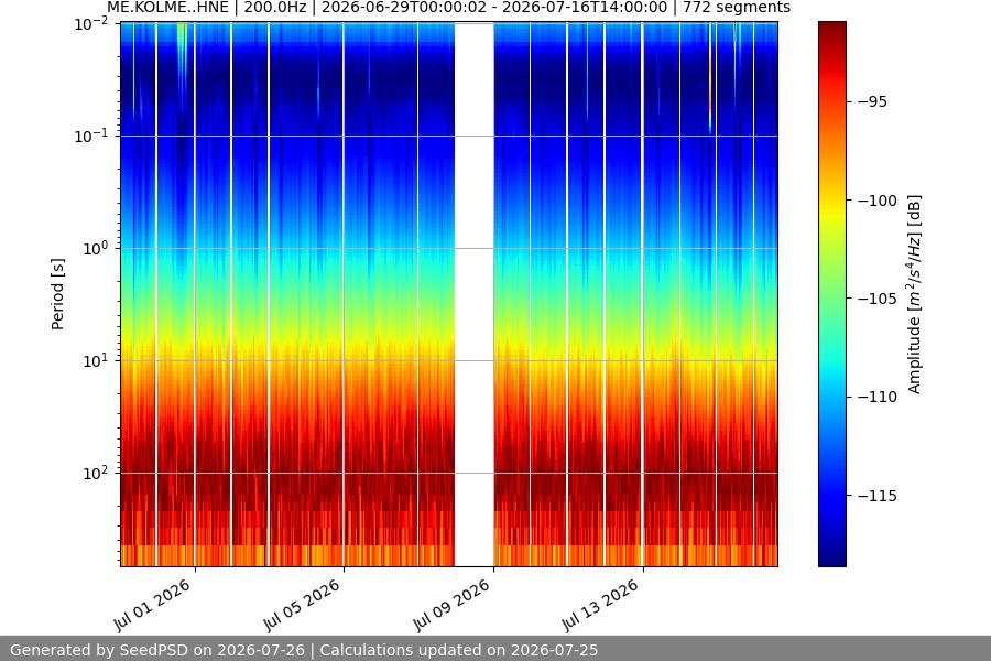 spectrogram month