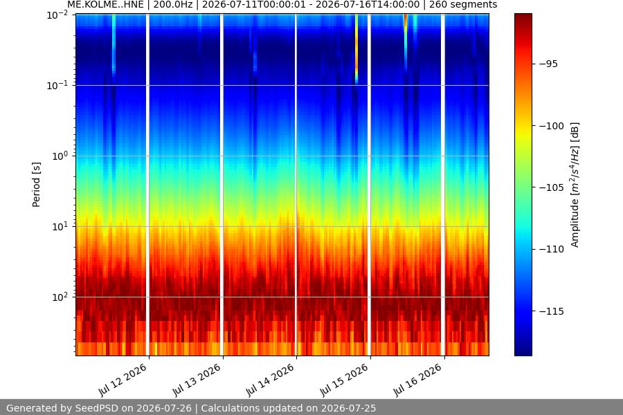 spectrogram two_weeks