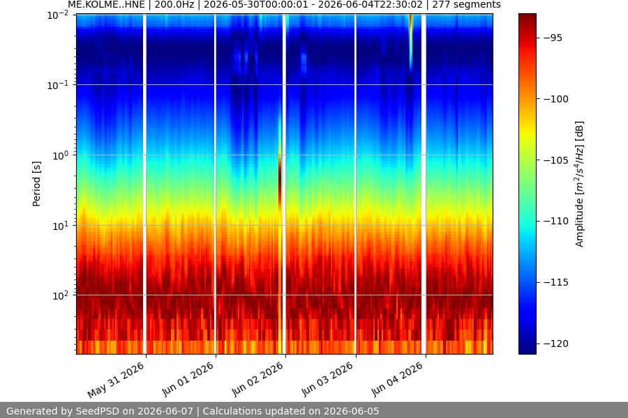 spectrogram week