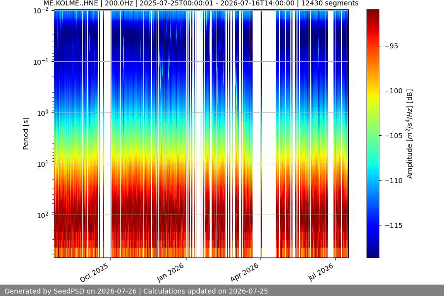spectrogram year