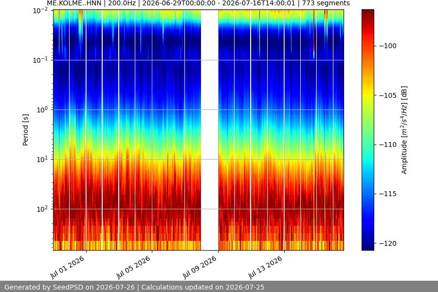 spectrogram month